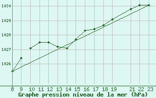 Courbe de la pression atmosphrique pour San Chierlo (It)