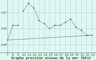 Courbe de la pression atmosphrique pour Colmar-Ouest (68)