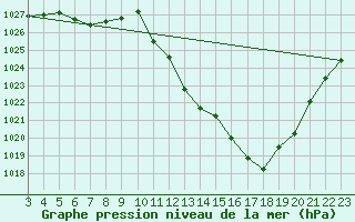 Courbe de la pression atmosphrique pour Campos Do Jordao
