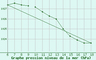 Courbe de la pression atmosphrique pour Piacenza