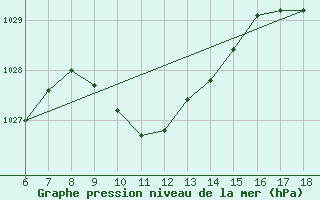 Courbe de la pression atmosphrique pour Urfa