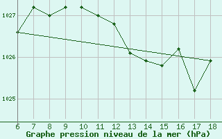 Courbe de la pression atmosphrique pour Termoli