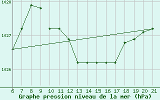 Courbe de la pression atmosphrique pour Sarzana / Luni