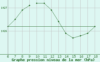 Courbe de la pression atmosphrique pour Cap Mele (It)