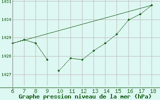 Courbe de la pression atmosphrique pour Igdir