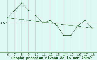 Courbe de la pression atmosphrique pour Rize