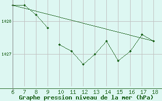 Courbe de la pression atmosphrique pour Gaziantep