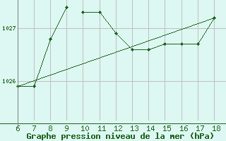 Courbe de la pression atmosphrique pour Capo Frasca