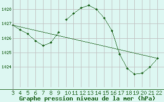 Courbe de la pression atmosphrique pour Ponta Pora