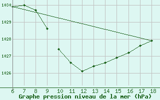 Courbe de la pression atmosphrique pour Urfa