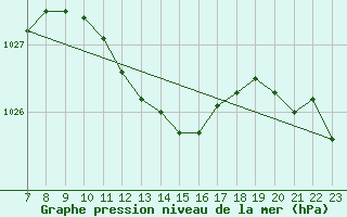 Courbe de la pression atmosphrique pour Geilenkirchen