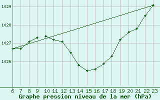 Courbe de la pression atmosphrique pour Herhet (Be)