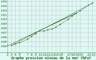 Courbe de la pression atmosphrique pour Sint Katelijne-waver (Be)