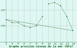 Courbe de la pression atmosphrique pour Sao Carlos