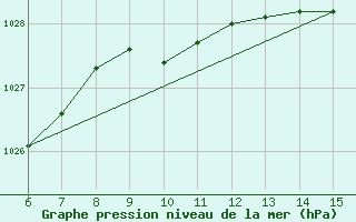 Courbe de la pression atmosphrique pour Rize