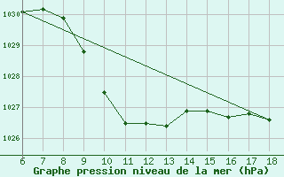 Courbe de la pression atmosphrique pour Urfa