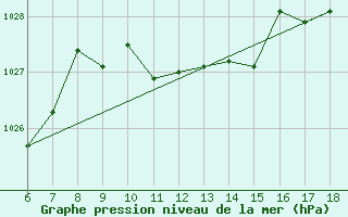 Courbe de la pression atmosphrique pour Ustica