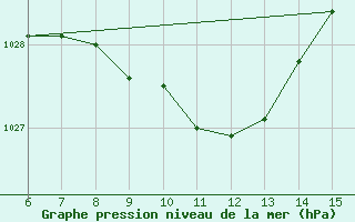 Courbe de la pression atmosphrique pour Rize