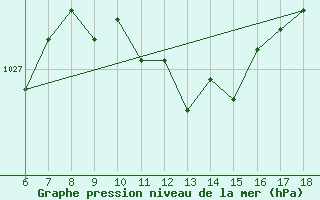 Courbe de la pression atmosphrique pour Termoli