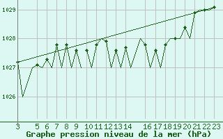 Courbe de la pression atmosphrique pour Bilbao (Esp)