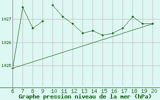 Courbe de la pression atmosphrique pour Tuzla