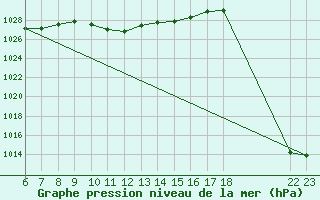 Courbe de la pression atmosphrique pour Murted Tur-Afb