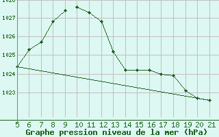 Courbe de la pression atmosphrique pour Podgorica / Golubovci