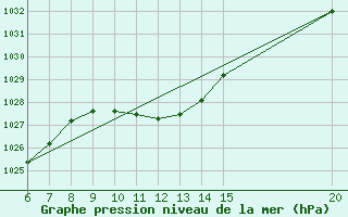 Courbe de la pression atmosphrique pour Gradacac