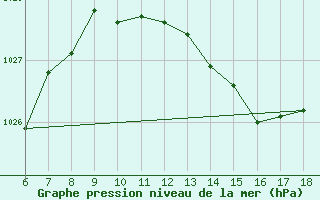 Courbe de la pression atmosphrique pour Cap Mele (It)