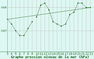 Courbe de la pression atmosphrique pour Vars - Col de Jaffueil (05)