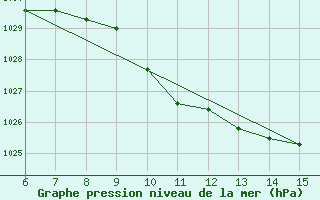 Courbe de la pression atmosphrique pour Inebolu