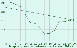 Courbe de la pression atmosphrique pour Tuzla