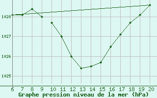 Courbe de la pression atmosphrique pour Tuzla