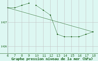 Courbe de la pression atmosphrique pour Messina