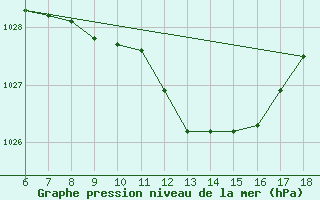 Courbe de la pression atmosphrique pour S. Maria Di Leuca