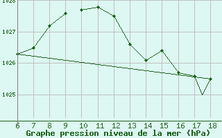 Courbe de la pression atmosphrique pour Piacenza