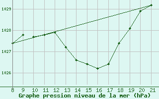 Courbe de la pression atmosphrique pour Trets (13)