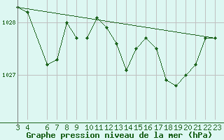 Courbe de la pression atmosphrique pour Charleroi (Be)