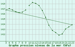 Courbe de la pression atmosphrique pour Ourinhos