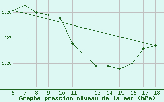 Courbe de la pression atmosphrique pour Dipkarpaz