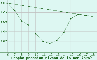 Courbe de la pression atmosphrique pour Igdir