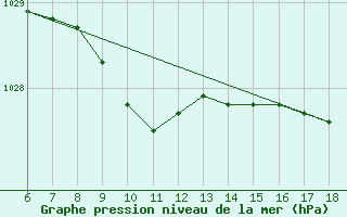 Courbe de la pression atmosphrique pour Rize