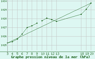 Courbe de la pression atmosphrique pour Komiza