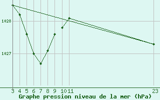 Courbe de la pression atmosphrique pour Saint-Philbert-sur-Risle (27)