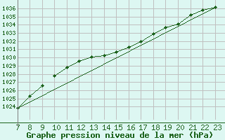 Courbe de la pression atmosphrique pour Saint-Jean-de-Vedas (34)
