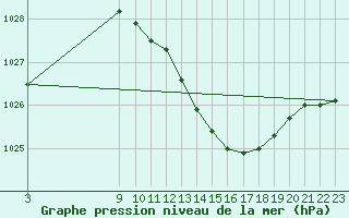 Courbe de la pression atmosphrique pour Aranda de Duero