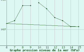 Courbe de la pression atmosphrique pour Inebolu