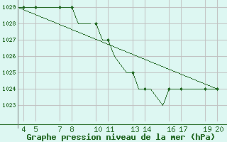 Courbe de la pression atmosphrique pour Ohrid