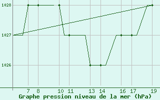 Courbe de la pression atmosphrique pour Ohrid