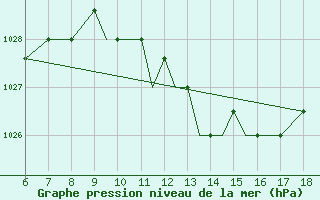 Courbe de la pression atmosphrique pour Kefalhnia Airport